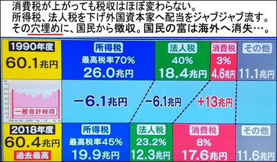 消費税が上がっても税収はほぼ変わらない。s