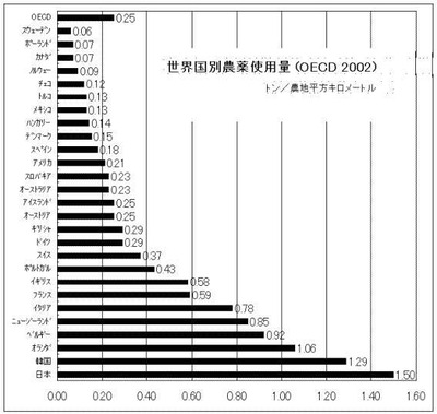 世界国別農薬使用量　癌も増えている