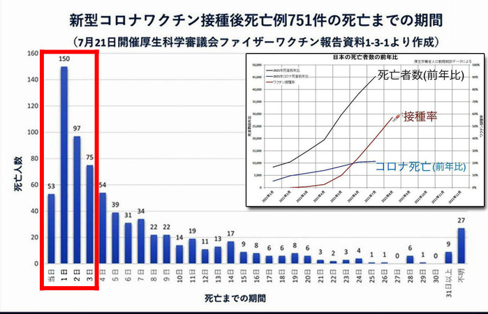 ワクチンで死者急増 超過死亡者数