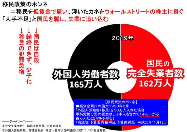 移民政策のホンネ　失業者数と移民数s