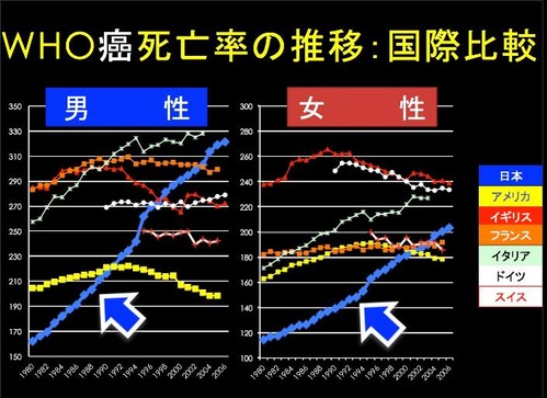 WHO癌死亡の推移　国際比較