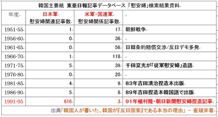韓国主要紙 東亜日報記事データベース 「慰安婦」検索結果資料
