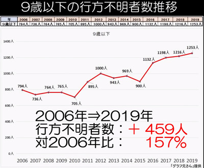 9歳以下の子ども行方不明者数推移(2006-2019)小児性愛事件01