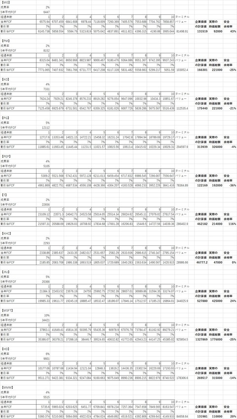 DCF法による計算