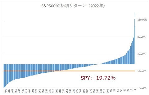 SPY 2022return