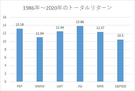 TotalReturn_PEP_MMM_LMT_JNJ_MRK