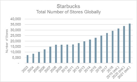 SBUX_stores