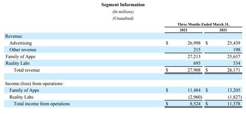 FB Q12022 result