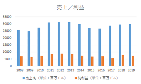 PM_売上/利益