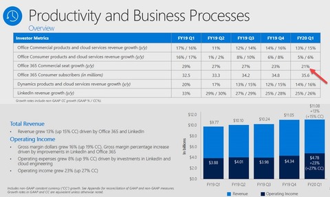 Microsoft-FY20-Q1-Productivity-and-Business-Processes
