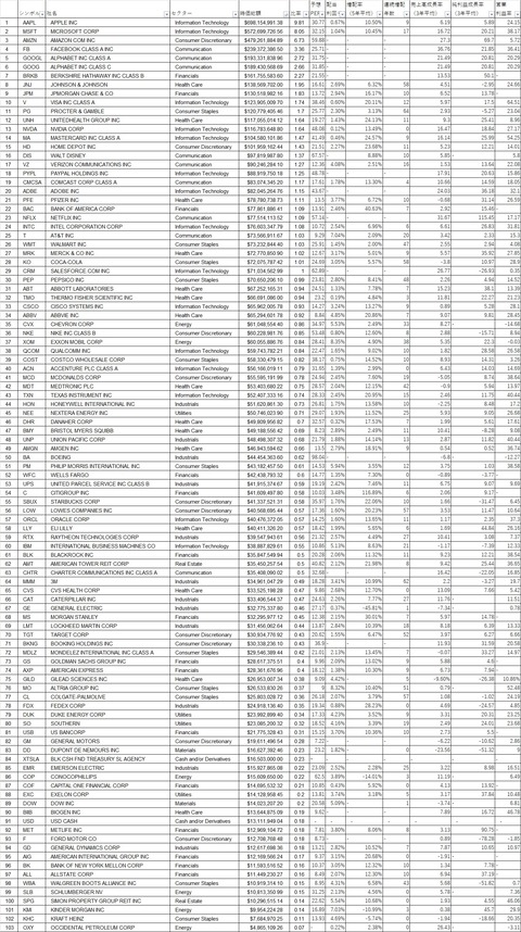 SP100_list_and_data