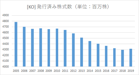 KO_shares outstanding