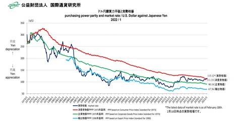 ドル円購買力平価