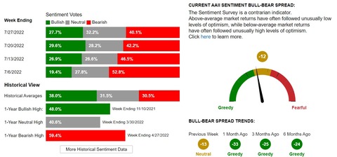 AAII sentiment 20220729