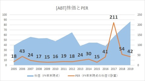 ABT_price