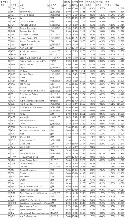 Dividend Aristcrats 2021