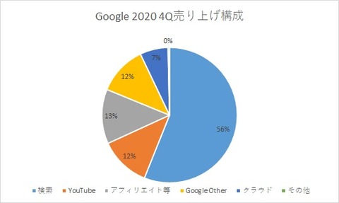 Google 2020Q4 revenue breakdown