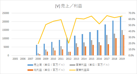 V_revenue