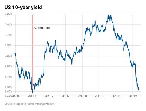 MVFqv-us-10-year-yield (3).1567522482534