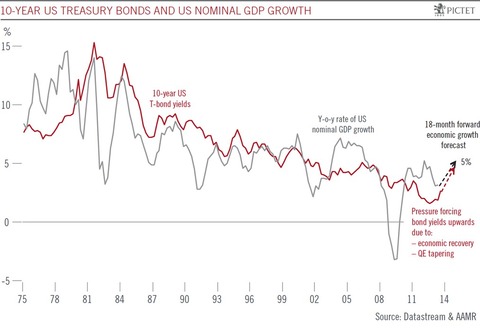 Treasuries-vs.-GDP-Pictet