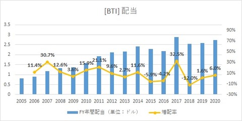 BTI_Dividend