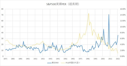 SP500_per_verylong