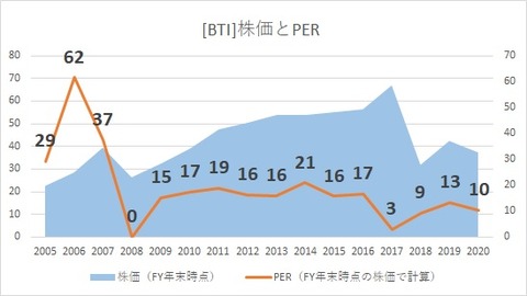 BTI_PER