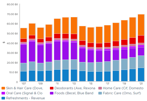 saupload_Unilevers-Revenue-Distribution