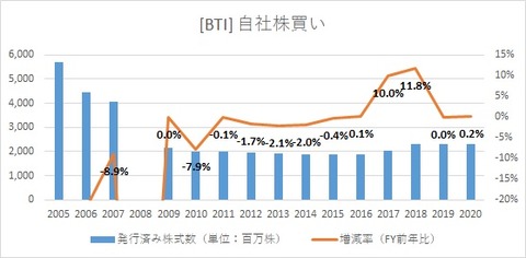 BTI_Shares