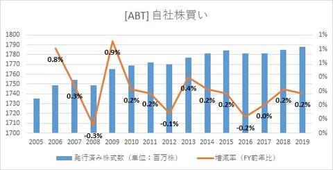 ABT_shares
