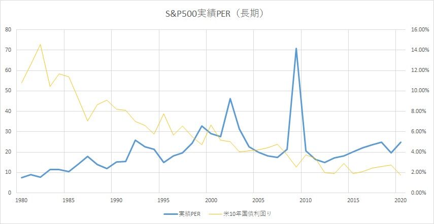 S P500ã®å®Ÿç¸¾per çŸ­æœŸ é•·æœŸ æŽ¨ç§»ãƒãƒ£ãƒ¼ãƒˆ Ybt Investment Strategies
