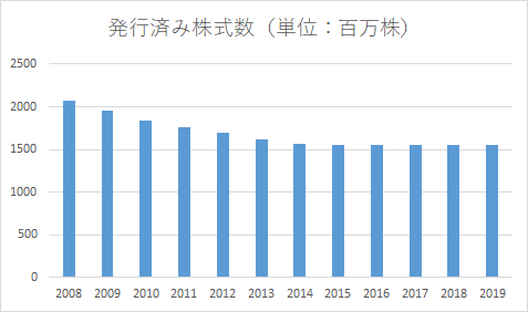 PM_発行済み株式数