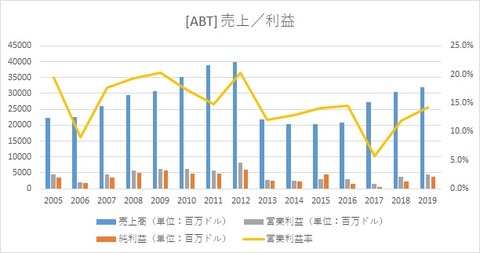 ABT_revenue