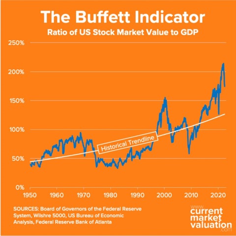 buffet indicator
