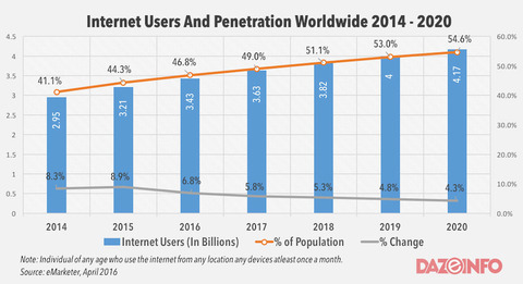 number-of-internet-users-worldwide-2016-2020