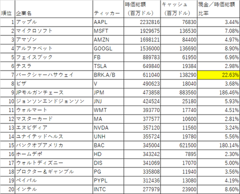 Cash Market Cap Ratio