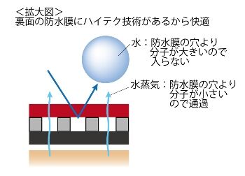 ダイワ レインマックス ウィンタースーツdw のインプレ 釣りたいバス釣り日記