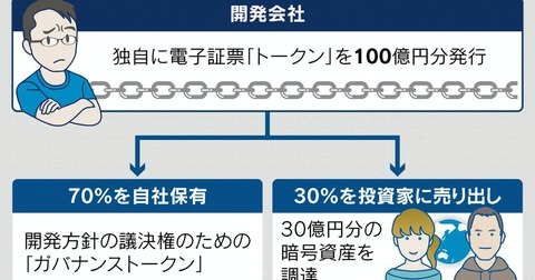 日本の有力スタートアップ、相次ぎ国外へ。酷税に失望「戦えない」