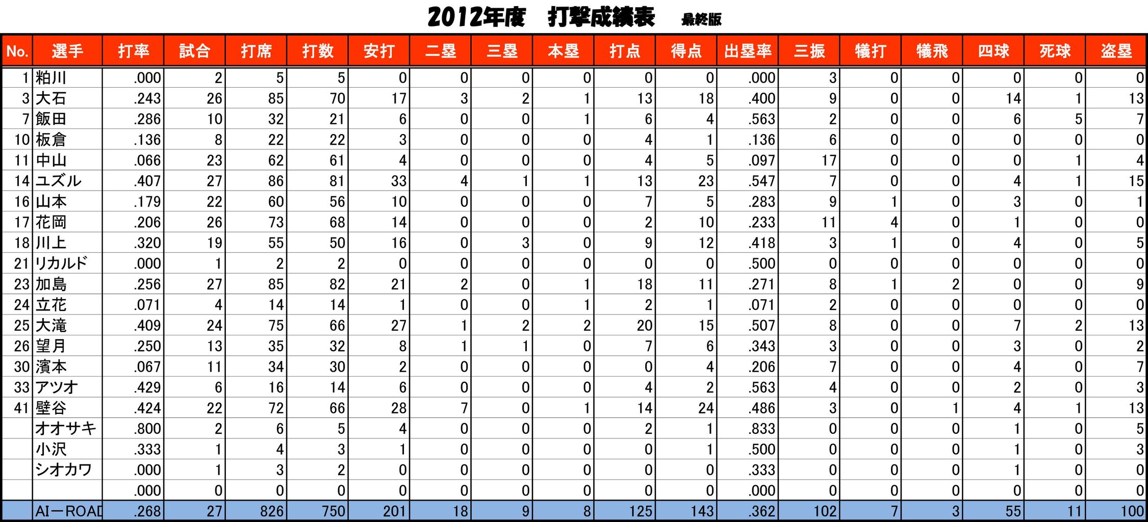 2012年度打撃成績表 最終版 早朝野球チーム Ai Road