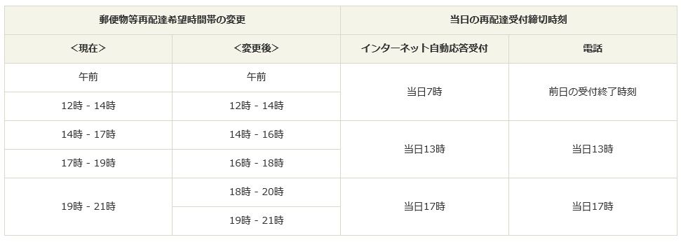 9 14 郵便局の再配達時間が拡充されました 個人輸入代行 エアーストロング店長のつぶやき