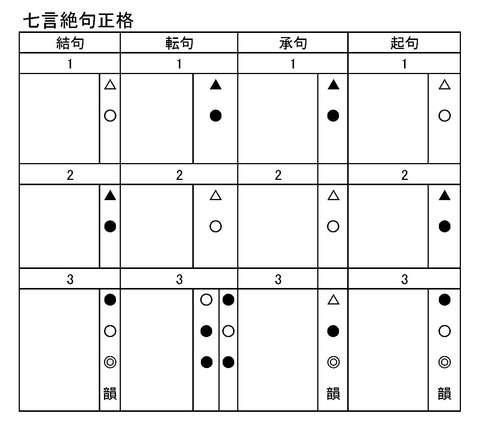 絶句平仄確認表 七言絶句正格