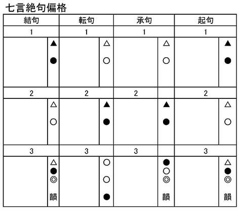 絶句平仄確認表 七言絶句偏格