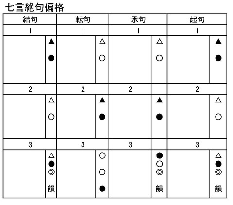 絶句平仄確認表 七言絶句偏格