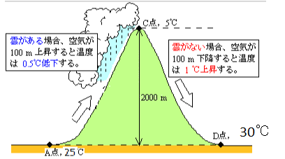 上昇気流