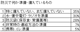 防災の実態