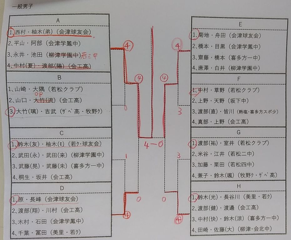 令和元年度 全会津ソフトテニス選手権大会結果について 会津ソフトテニス連盟