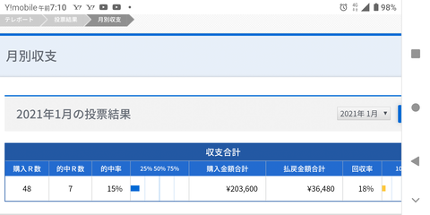 【記録的大敗は今月も続く】2021年1月テレボート月間収支報告【的中率15パー回収率18パー✋