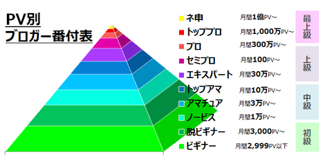 PV別ブロガー番付表