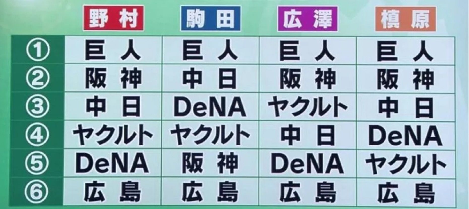 1位巨人 2位阪神 3位中日 4位ヤクルト 5位広島 6位横浜 赤ヘルニュース 広島東洋カープまとめ 1位巨人 2位阪神 3位中日 4位ヤクルト 5位広島 6位横浜 赤ヘルニュース 広島東洋カープまとめ