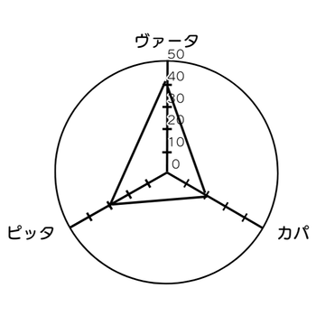 トリドーシャと五大元素 (1)